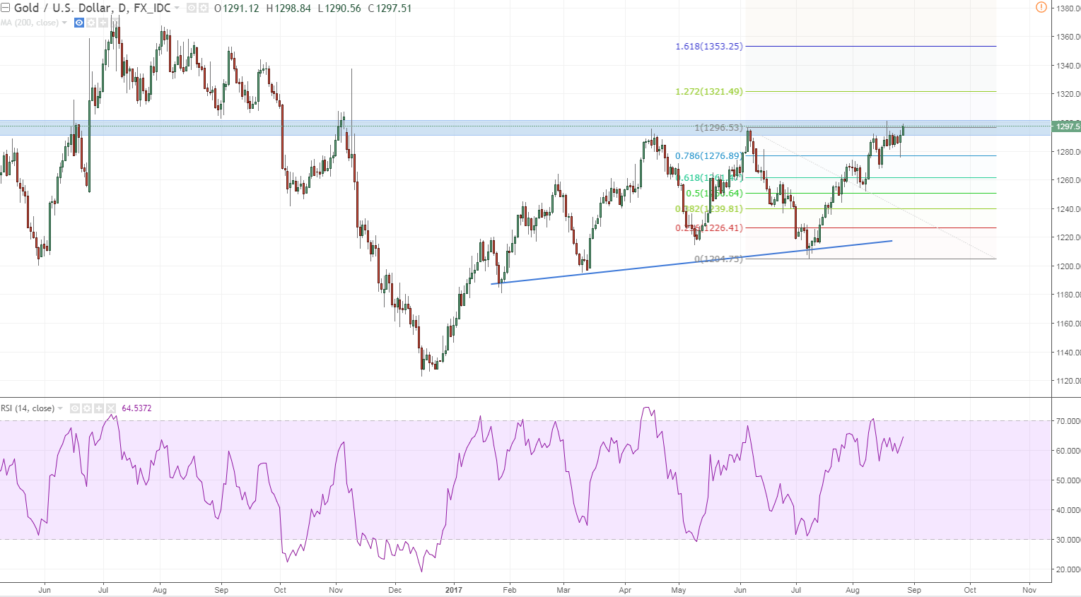 xauusd 2 daily nothing to comment really lets ride.PNG