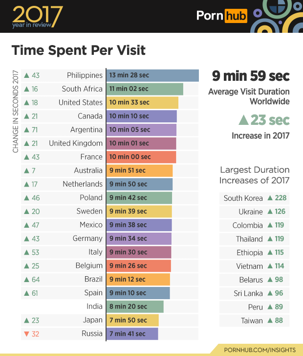 1-pornhub-insights-2017-year-review-time-on-site-world-2.png