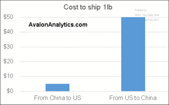 There is a massive asymmetry between the shipping cost from the US to China versus from China to the US (the second one is subsidized).png