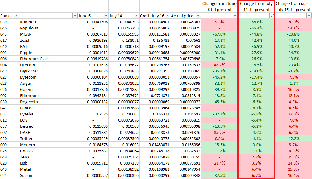 Comparison of present prices with July 14th, 2017