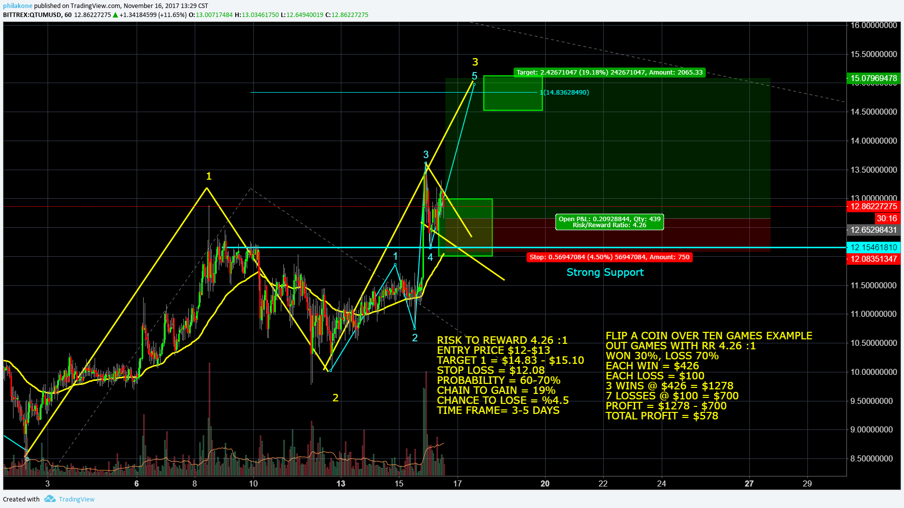 QTUM - November 16 - Long Term Forecast.png