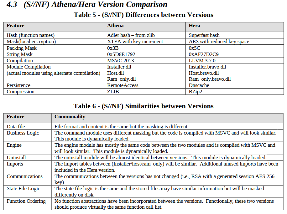 Comparison and contrast between Hera and Athena