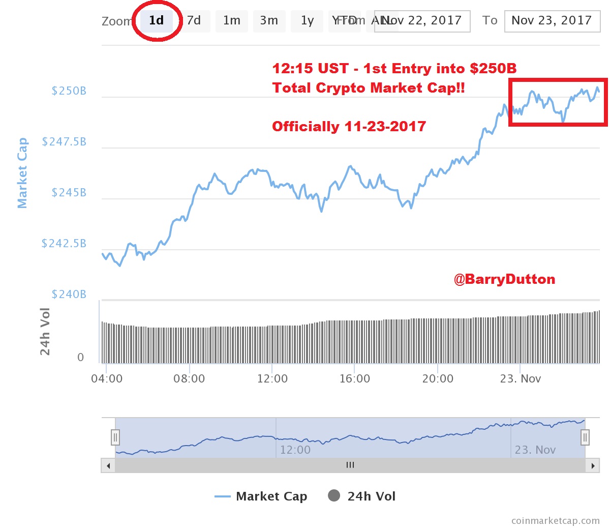 Cryptocurrency Market Cap History - Bitcoin Market Cap History Start Mining Cryptocurrency How Does Bitcoin Make Money Should I Sell My Bitcoin Digit Bitcoin Cryptocurrency Bitcoin Bitcoin Wallet / Ethereum price history chart with market cap & trade volume second, only to bitcoin, ethereum (eth) is one of the biggest names when it comes to the cryptocurrency ecosystem.