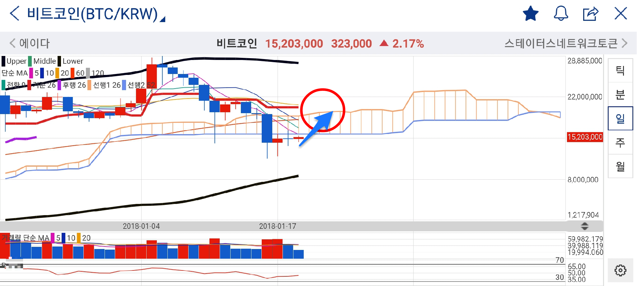차트로보는 비트코인의 흐름(feat.일목균형표, 볼린져밴드,RSI)-2 — Steemit