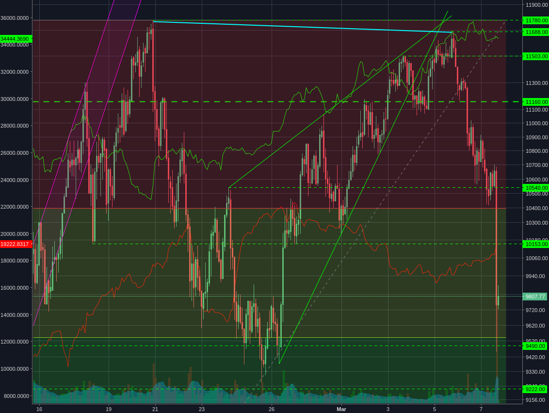 Bitstamp:BTCUSD 2h