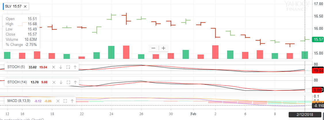 hui february 12 2018 did the trend just change gold silver yahoo finance interactive charts