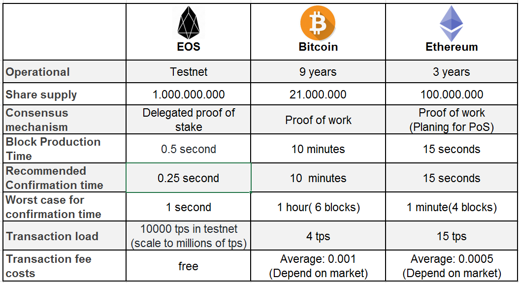 The comparison of transaction between EOS and  Bitcoin - Ethereum.png