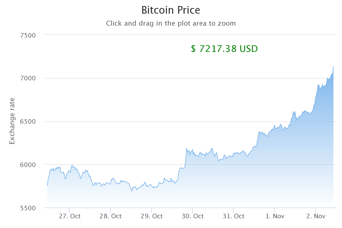 bitcoin-hits-7000-in-major-milestone-for-1-cryptocurrency.png