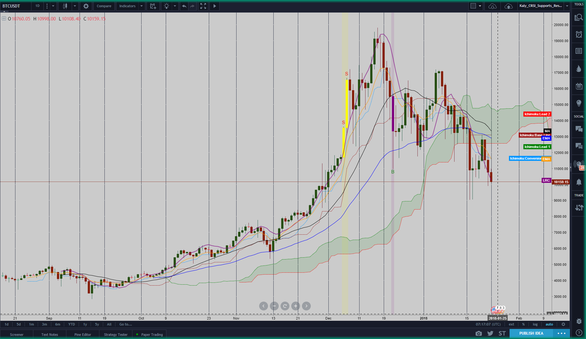 Tradingview Overlay Charts - TRADING