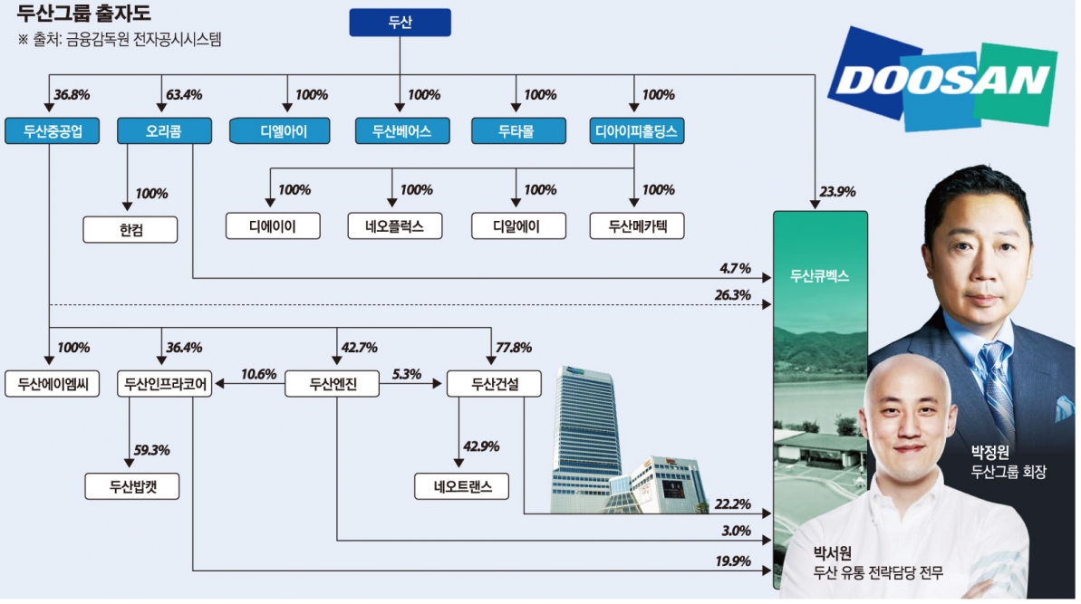 주식] (주) 두산 벨류에이션에 대한 고찰 — Steemit
