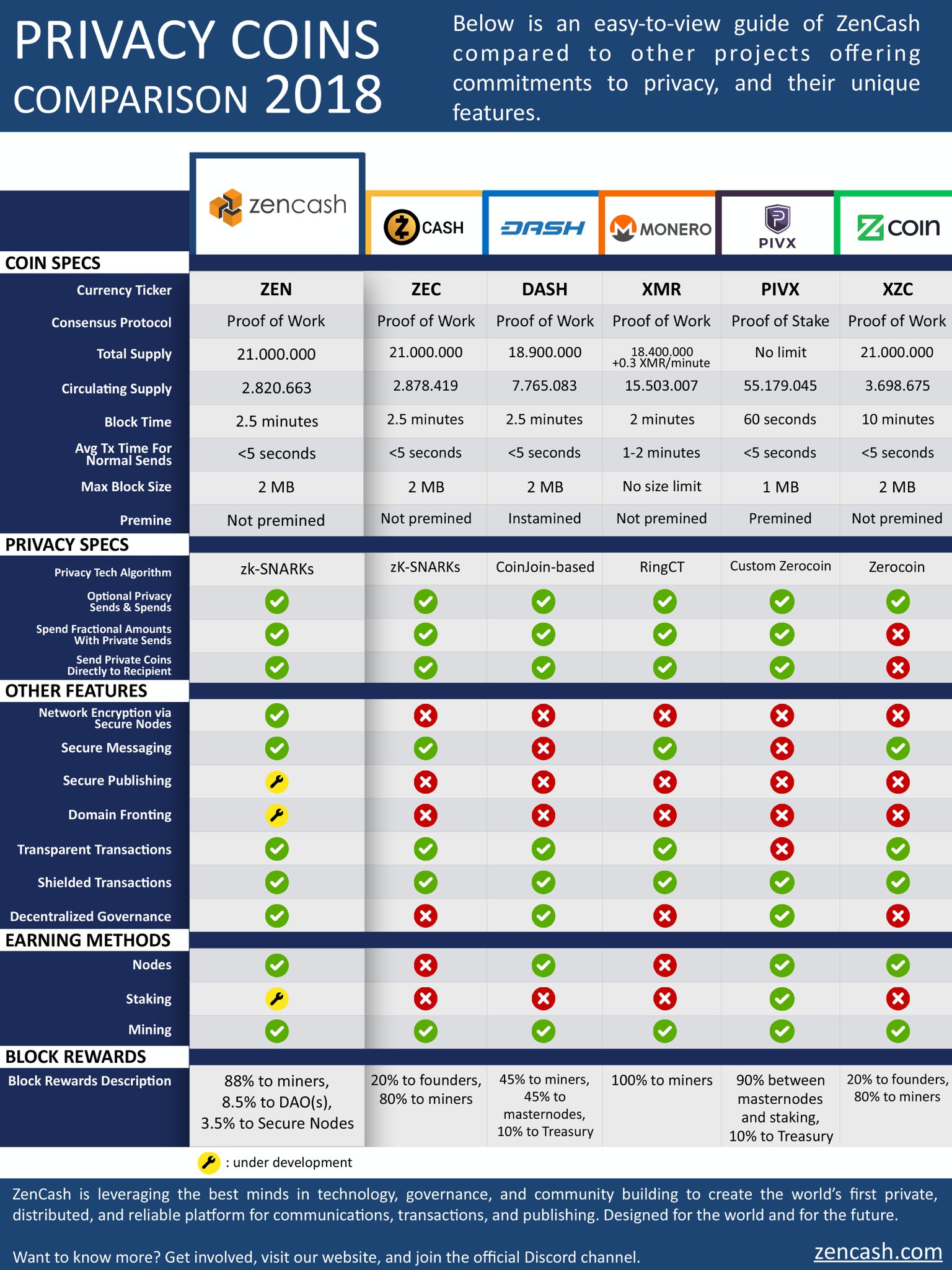 Max block size. COINJOIN протокол. Privacy Coin. Бесплатные Zen Cash. PIVX Coin.