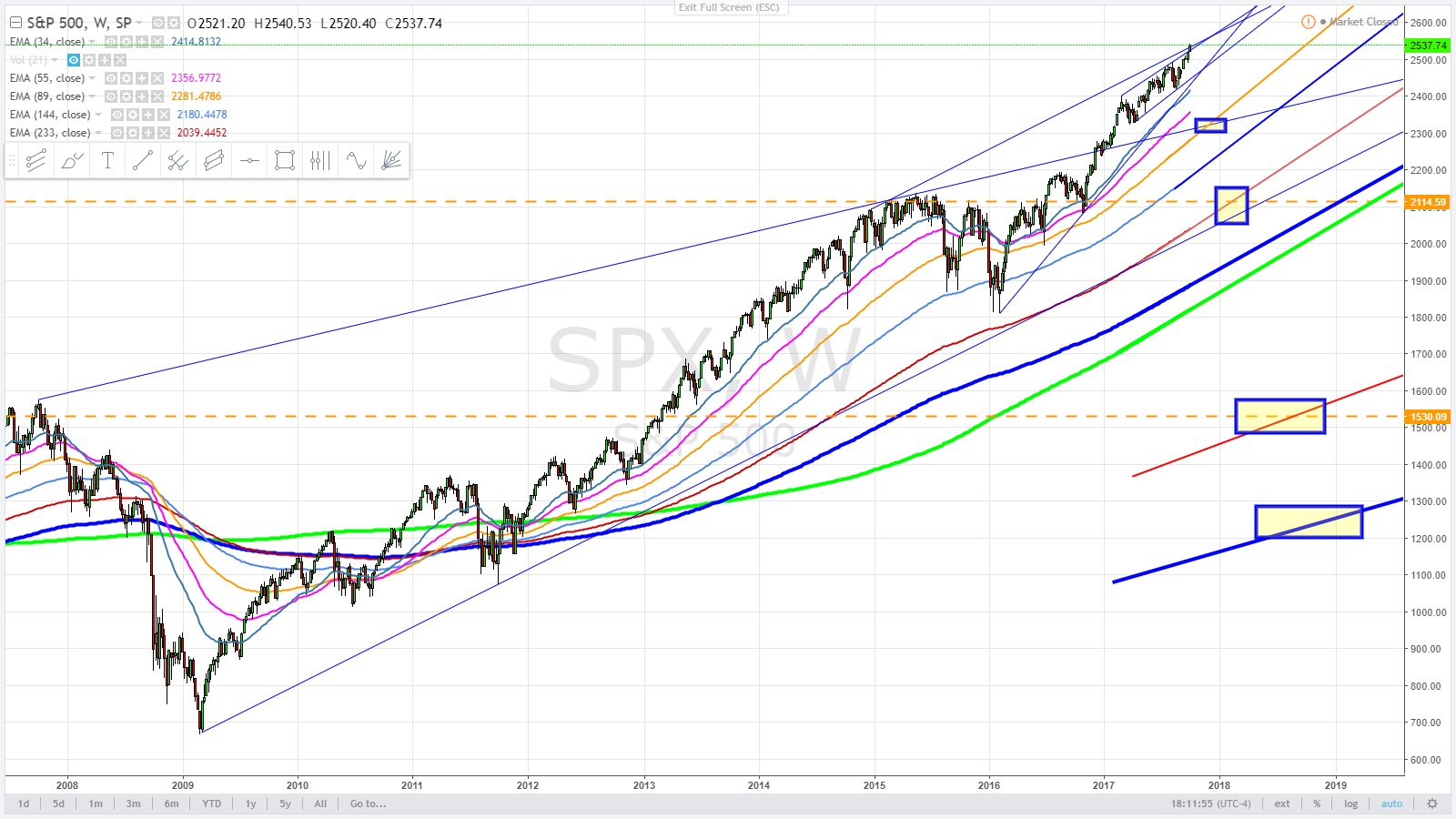 S and P 500 5 wave wedge weekly cycle - October 4, 2017.jpg