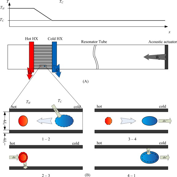 A-Schematic-of-a-thermoacoustic-refrigerator-B-Working-principle-of-a-thermoacoustic.png