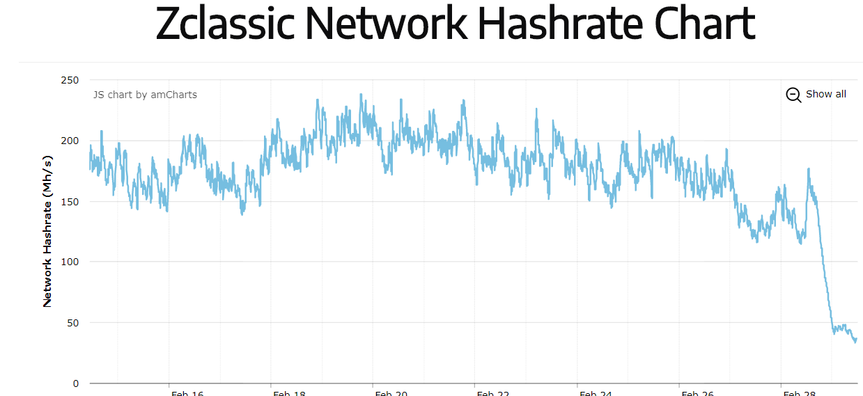 Zcash Hashrate Chart