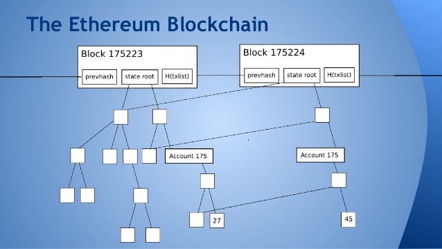 Ethereum Block Chain Steemit