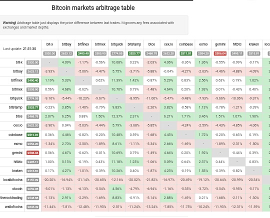 bitcoin markets arbitraj tabel forex vs crypto