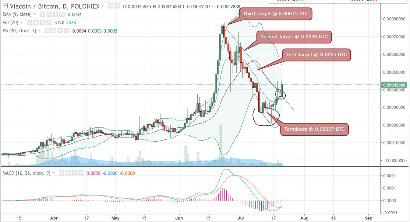 FireShot Capture 94 - VIABTC_ 0.00042888 ▲+19.39% - U_ - https___www.tradingview.com_chart_AxIWekrr_.png