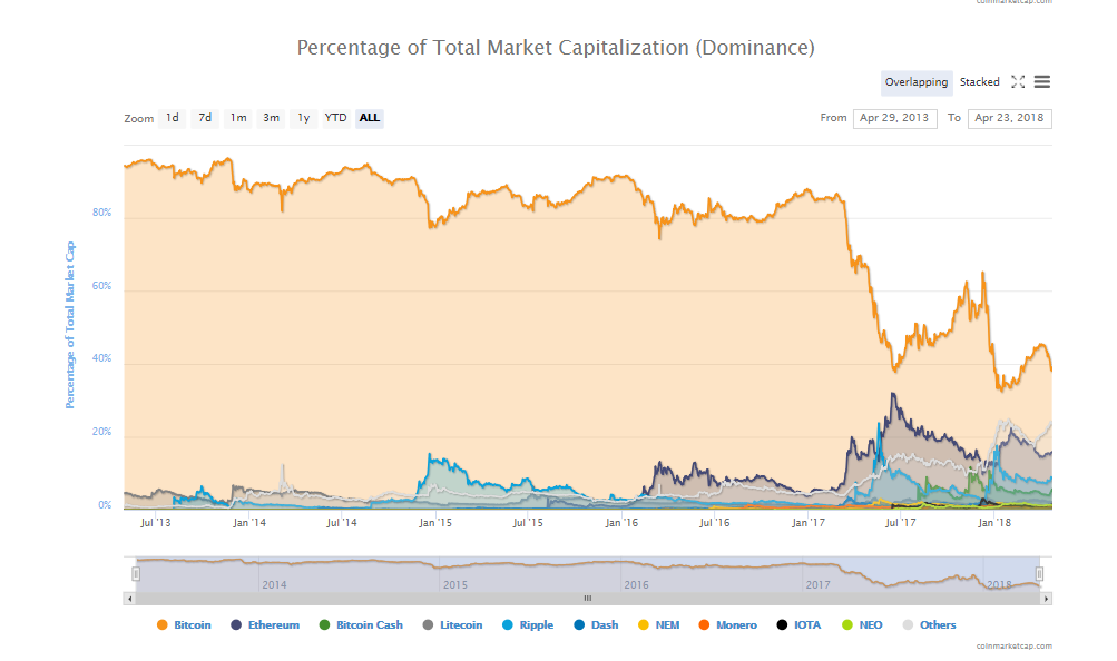 비트코인점유율_bitcoindominance_코인평가정보_코인소물리에.PNG