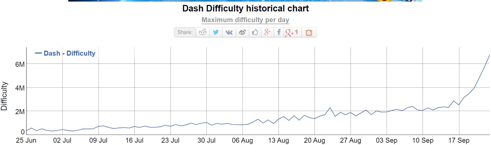 Dash Mining Difficulty Chart