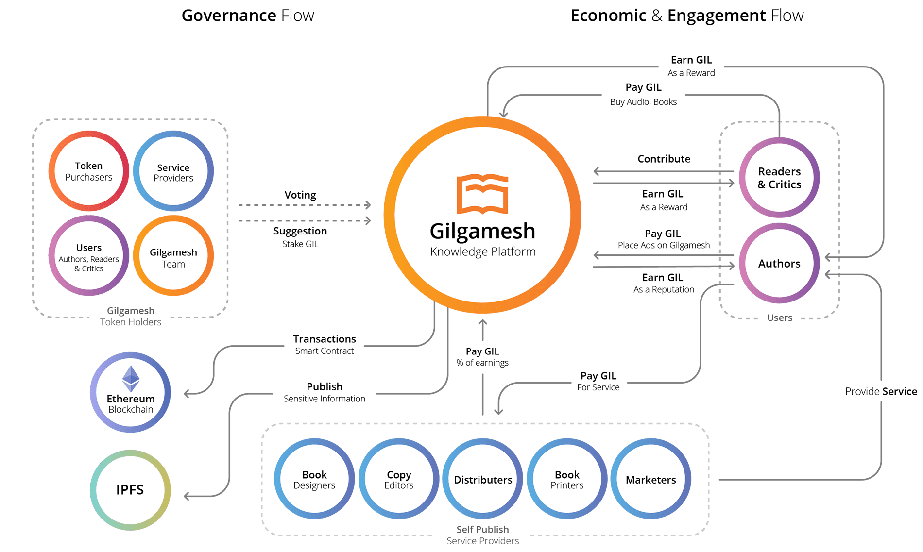 IPFS. IPFS logo. Knowledge платформа. Governance token.