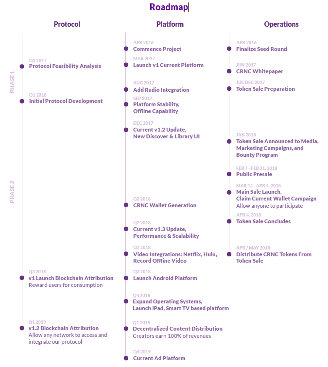 Token integration. Roadmap Robot operating System. Post Launch Analysis.