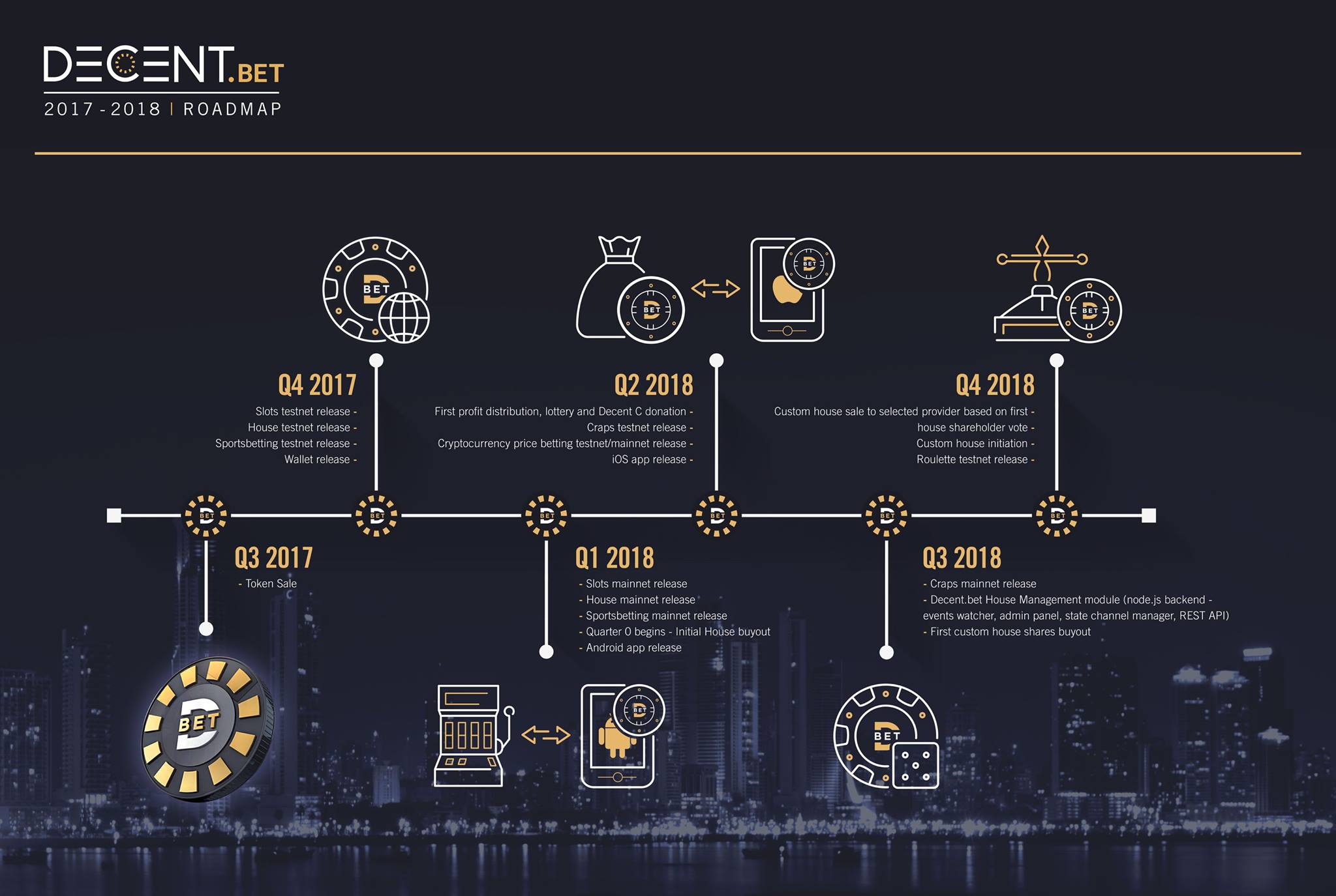 Decent.Bet 2017-2018 Roadmap Released — Steemit