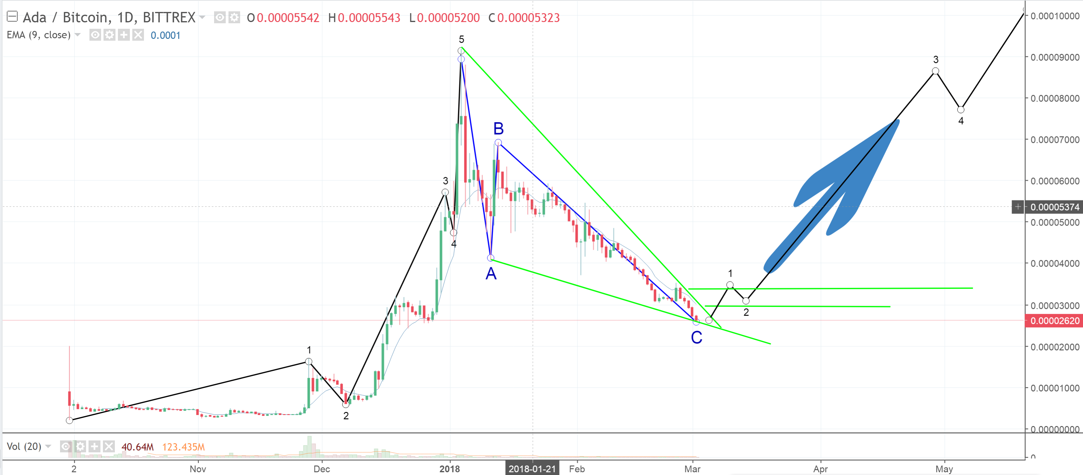 ADA Current Status, Coin Details & Explanation, and Prediction — Steemit