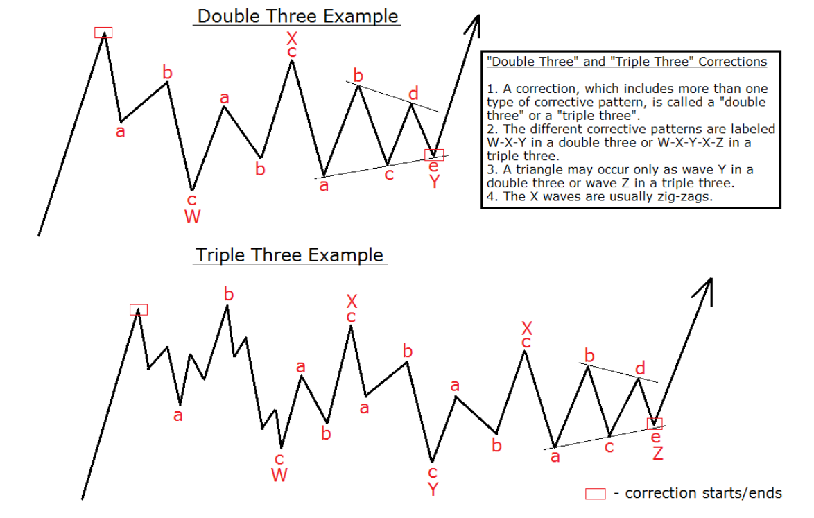 Double three. Тройная комбинация Эллиота WXYXZ. Коррекция WXYXZ. Двойная комбинация Эллиота WXYXZ. Волны WXY.