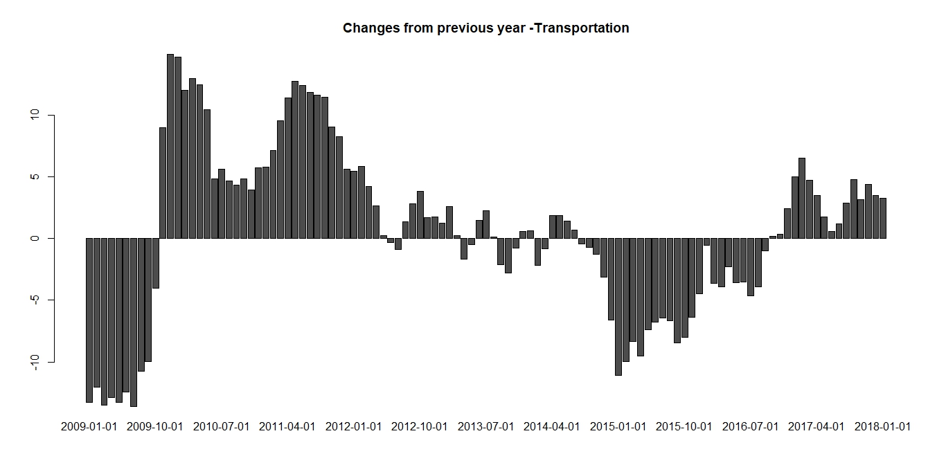 CPI - Transporation.jpeg