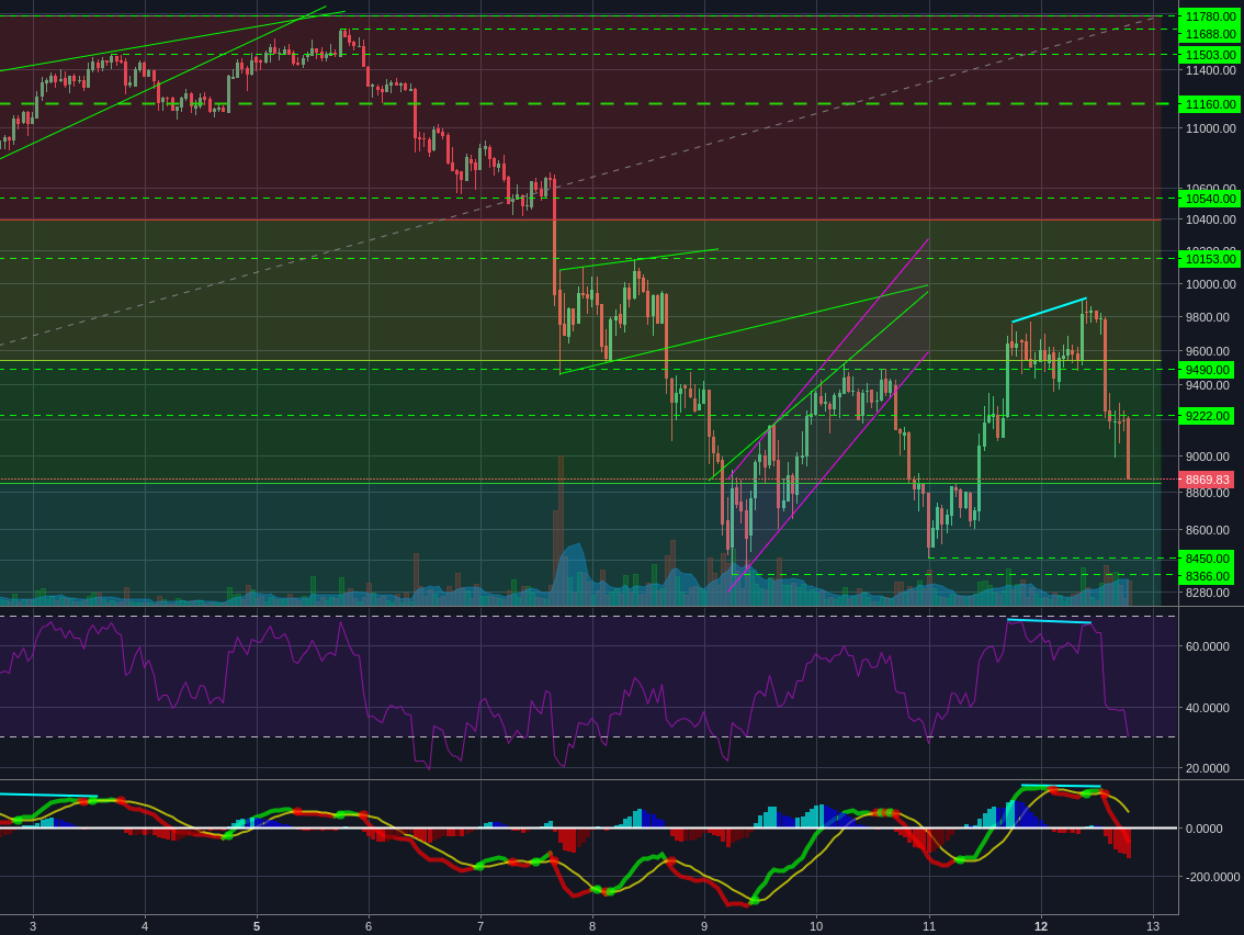 Bitstamp:BTCUSD 1h