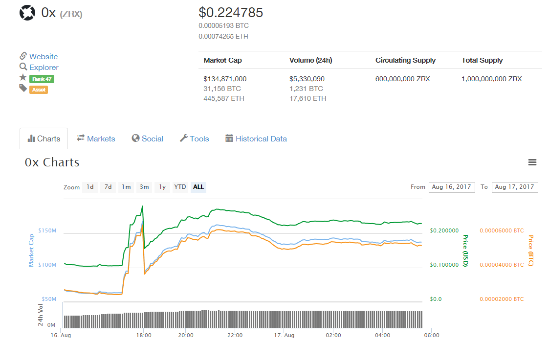 0x  ZRX   0.224785       CoinMarketCap.png