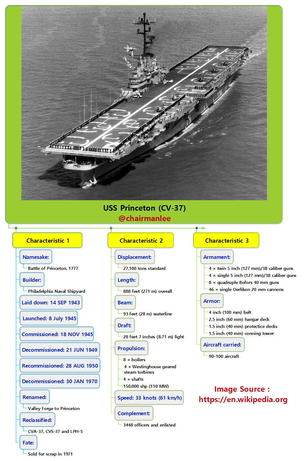 Us Navy Aircraft Carrier Uss Princeton Cv 37 Steemit