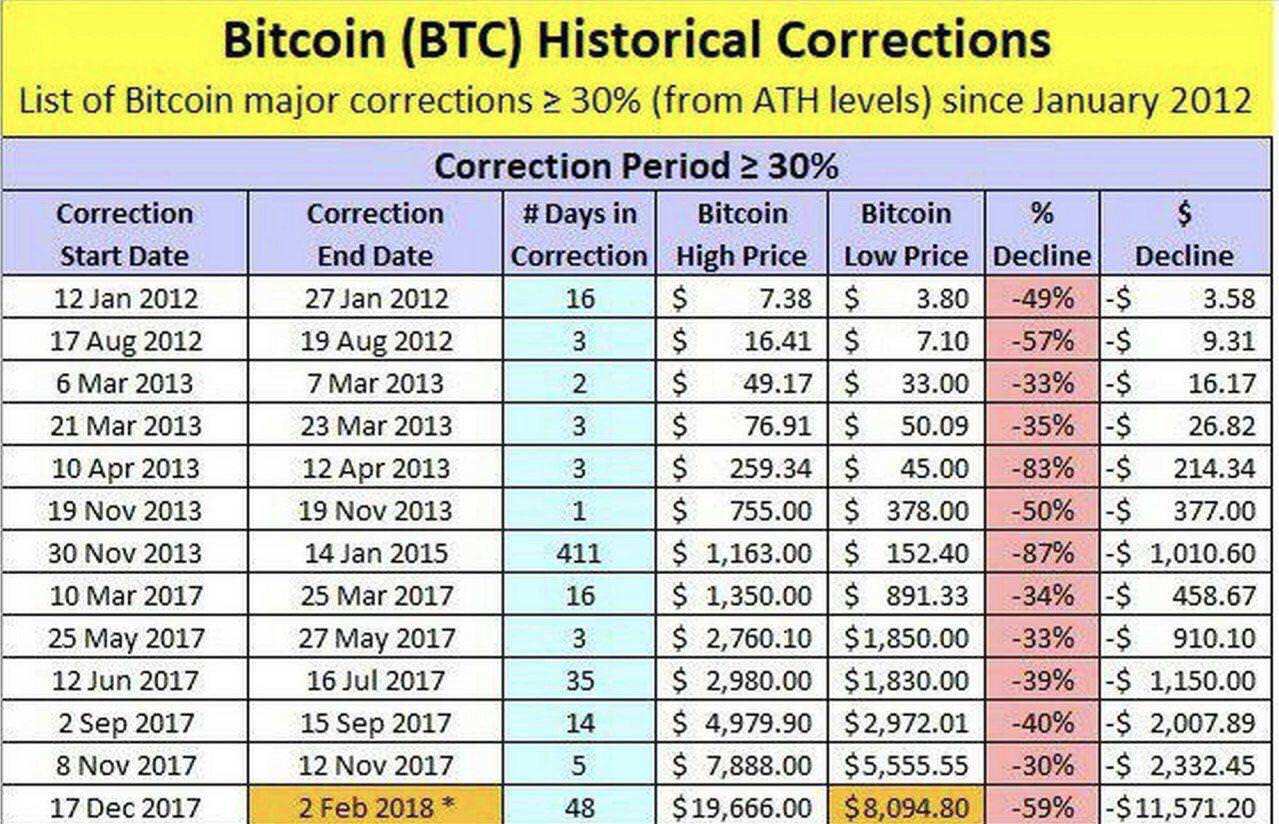 a-history-of-the-bitcoin-value-collapses-over-the-years.jpg