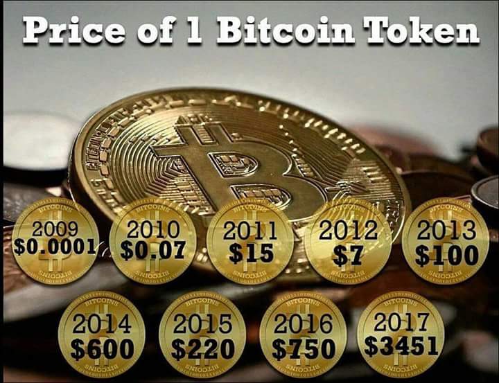 Bitcoin Price History Steemit