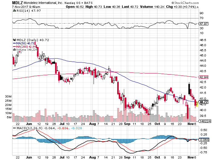 short-term-down-trend-sell-signal-for-stock-symbol-mdlz-as-of-11-07-2017.png