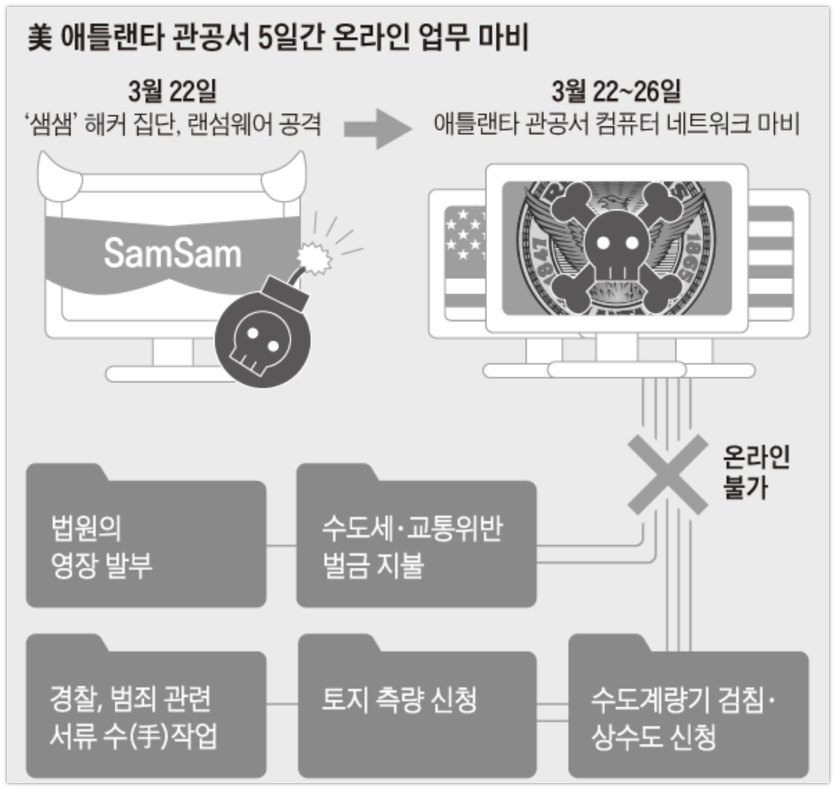 랜섬웨어 하나에.. 美 600만 도시가 5일간 휘청였다 | Daum 뉴스 2018-03-29 16-30-56.png