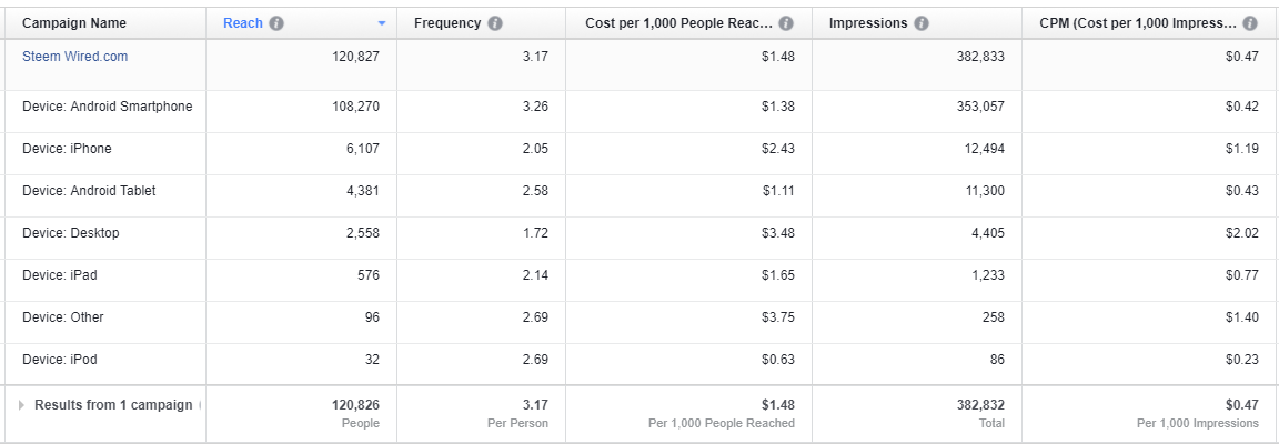 wired.com facebook ad results by device.png