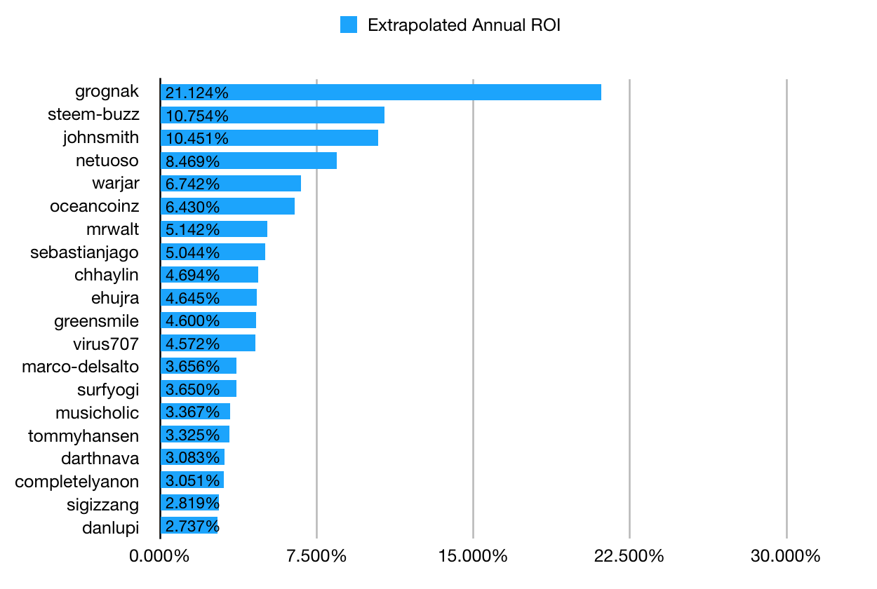 week4-ext-annual-roi.png