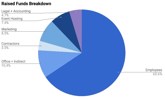 Raised Funds Breakdown.jpg