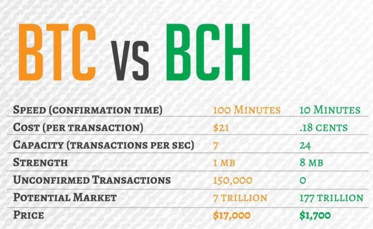 Btc Vs Bch Bch Will Rule The World Bitcoin Cash Is The King - 