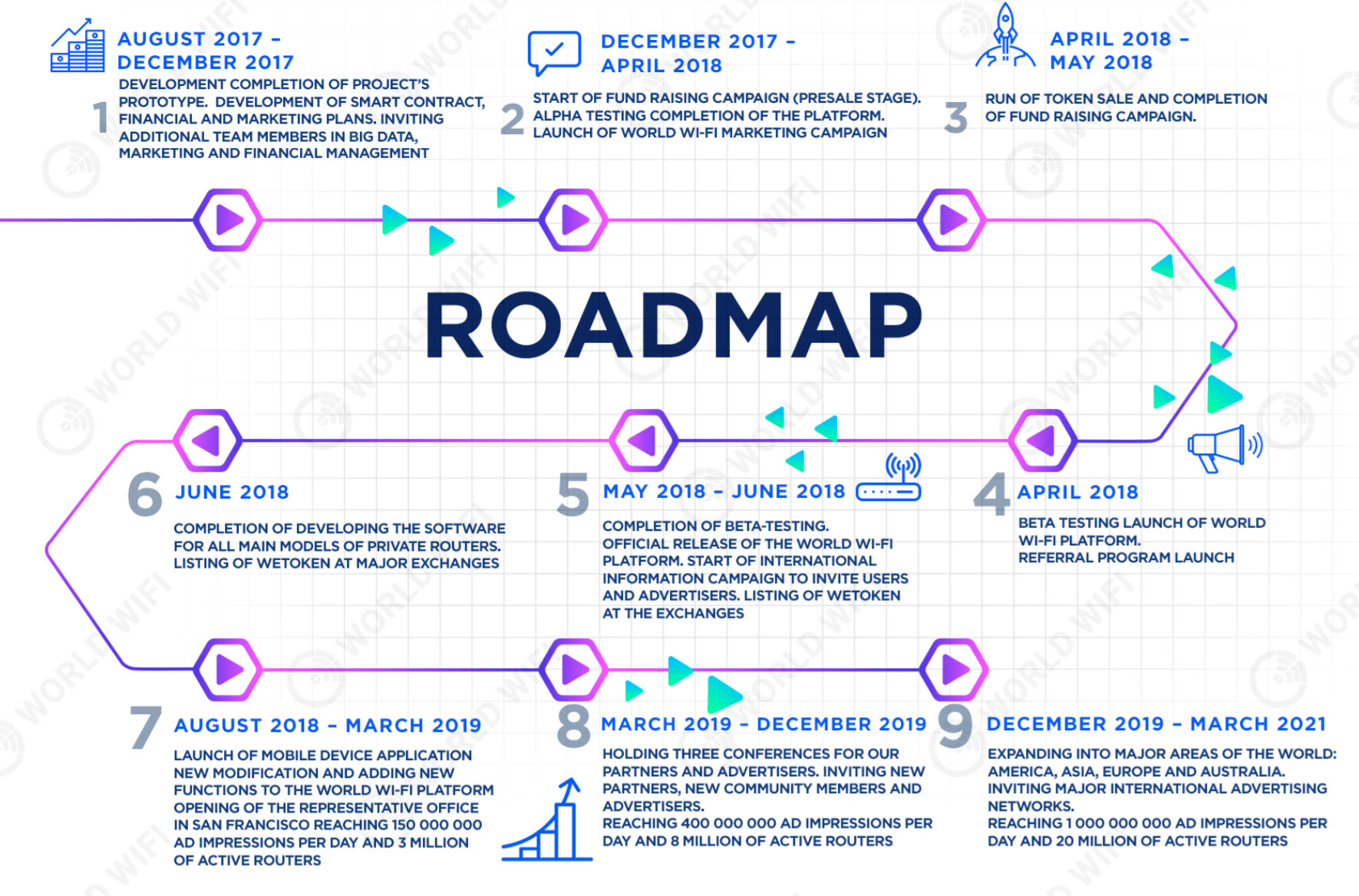 Дорожная карта приложения. Дорожная карта ICO. Дорожная карта проекта мобильного приложения. Дорожная карта токена. Дорожная карта в Ворде.