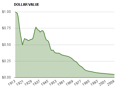 dollar_devalue_chart.png