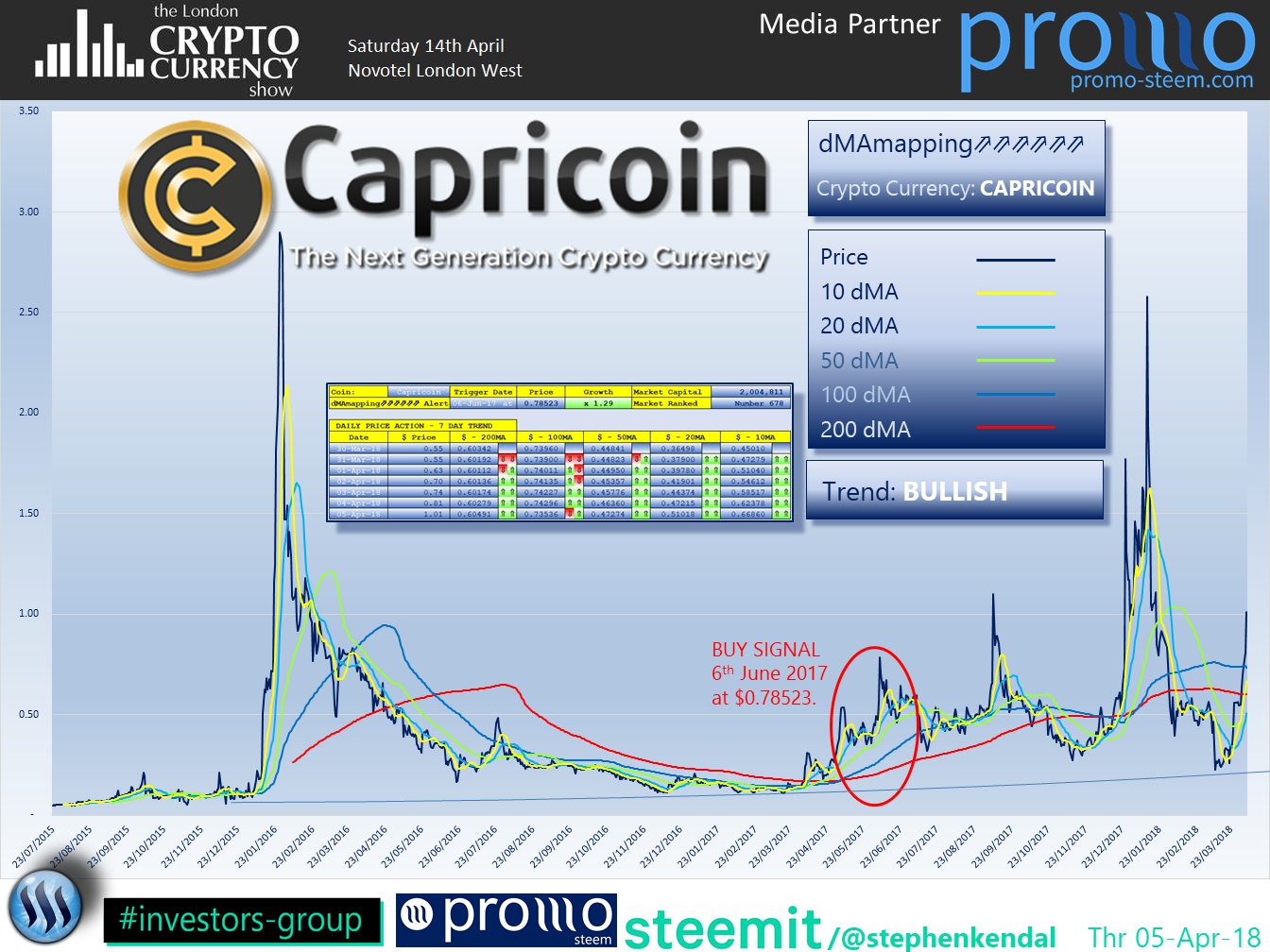 The London Cryptocurrency Show Capricoin