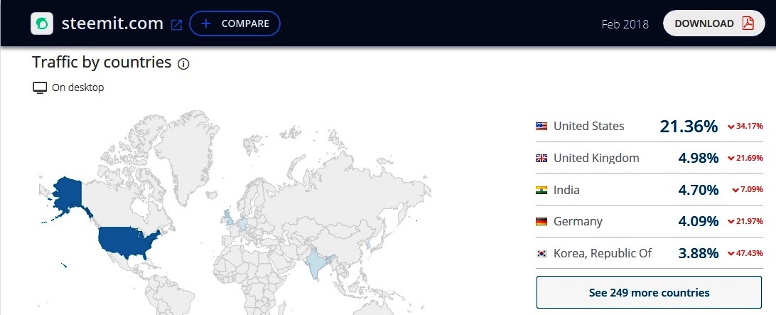 Steemit traffic.jpg