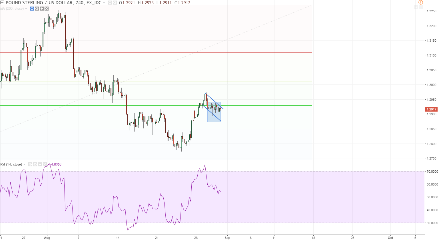 gbpusd 1 h4 sort of flaggish formation.PNG