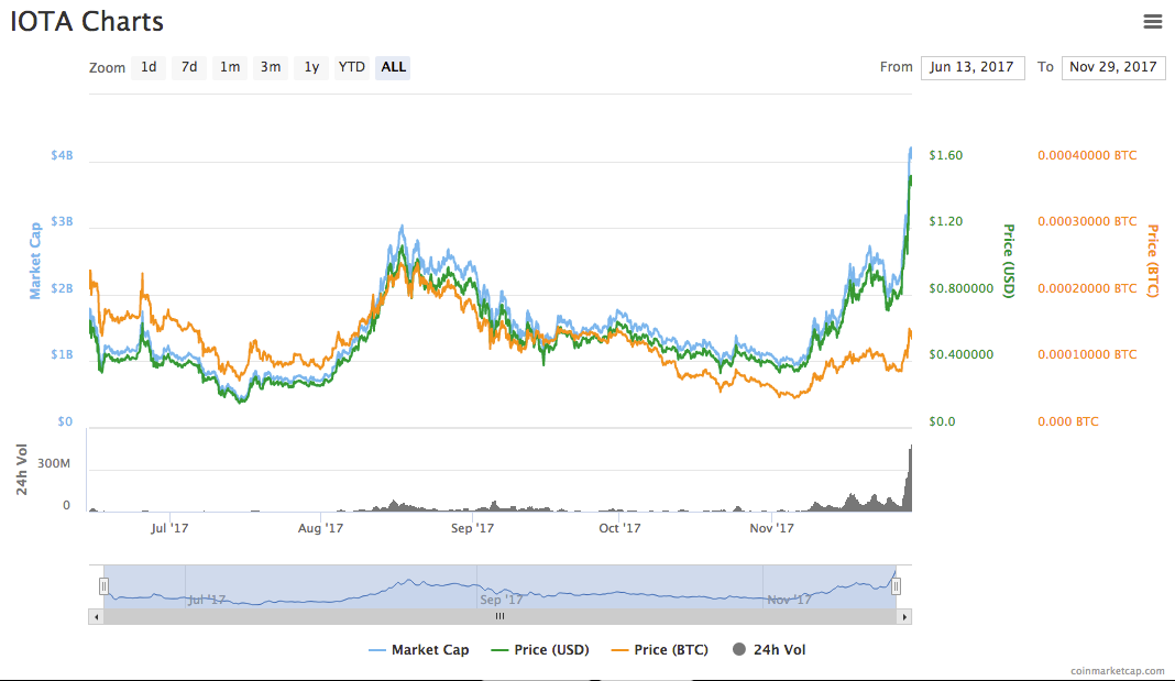 The entire IOTA price graph (2017-06-13 - 2017-11-29)