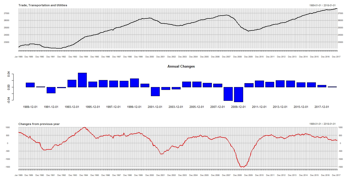 Employment in Trade Transportation and Utilities.jpeg