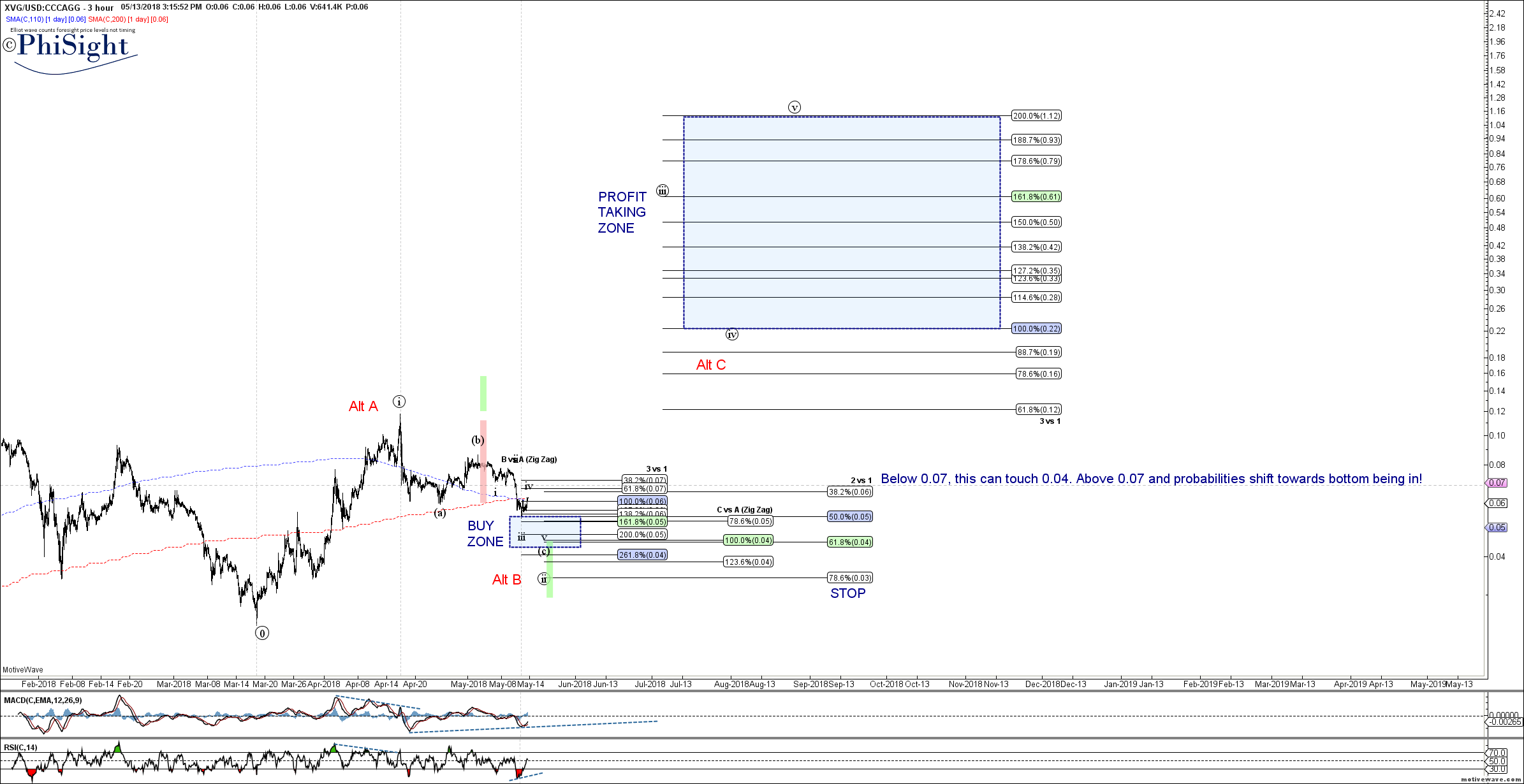 XVGUSD - Primary Analysis - May-13 1514 PM (3 hour).png