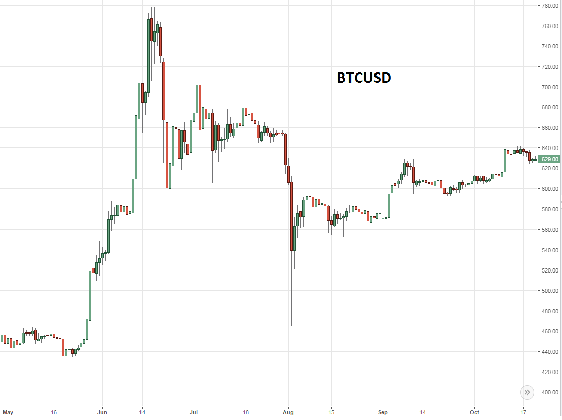 bitcoin clif high