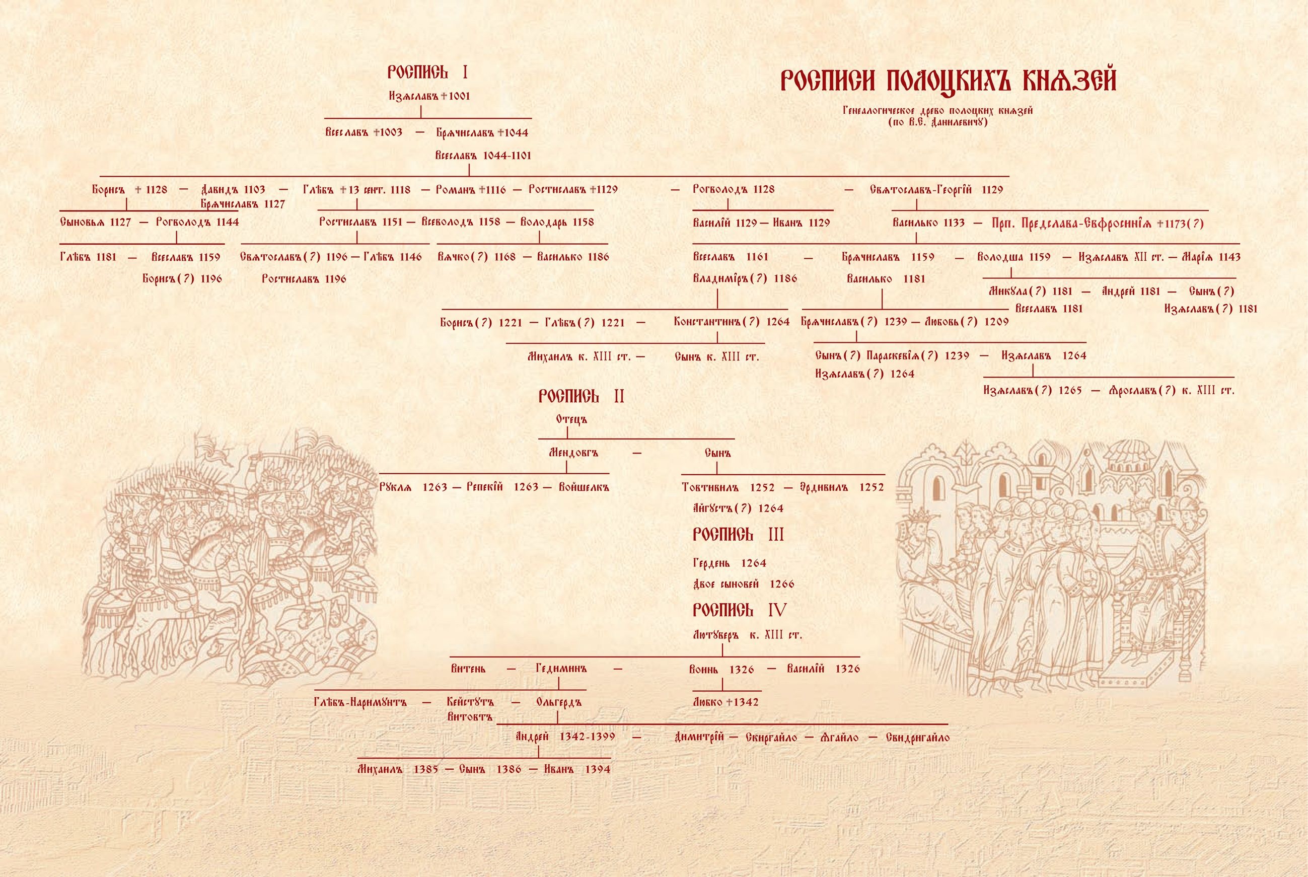 Rurik Dynasty Family Tree